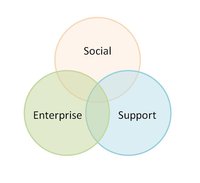 Social Enterprise Support